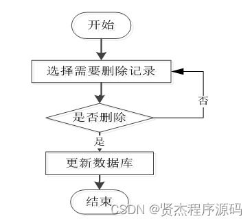 SSM校園生活圈綜合服務(wù)系統(tǒng)——計(jì)算機(jī)畢業(yè)設(shè)計(jì)詳解（附源碼）